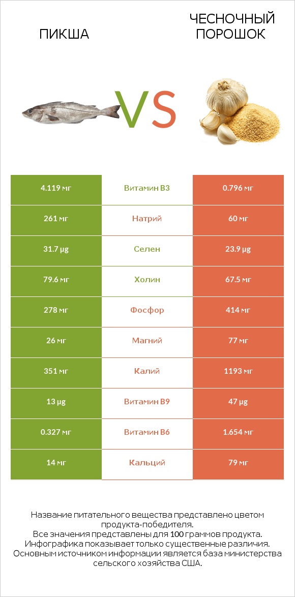 Пикша vs Чесночный порошок infographic
