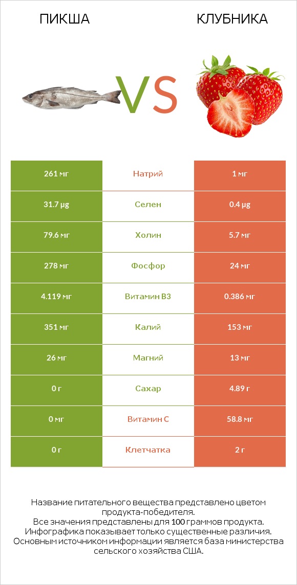 Пикша vs Клубника infographic