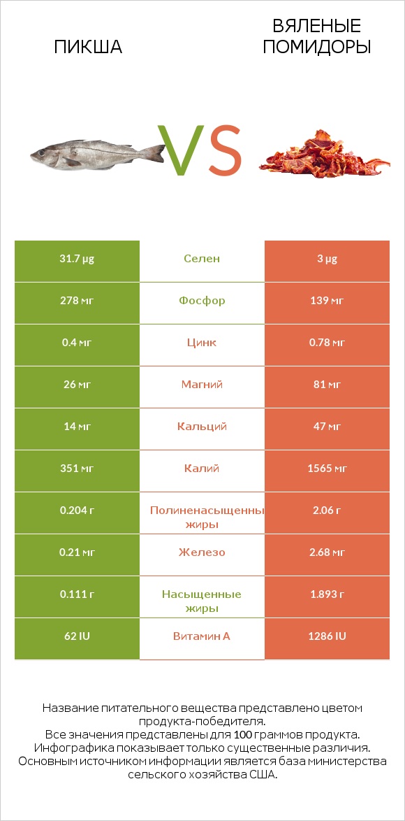 Пикша vs Вяленые помидоры infographic