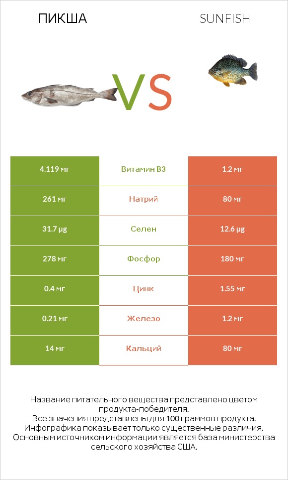 Пикша vs Sunfish infographic