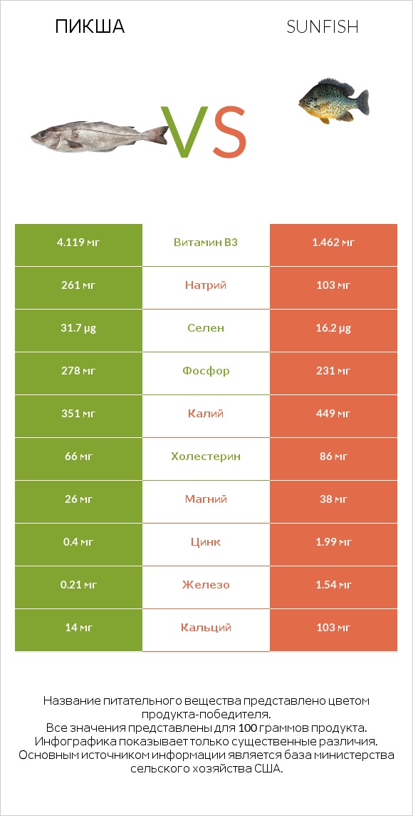Пикша vs Sunfish infographic