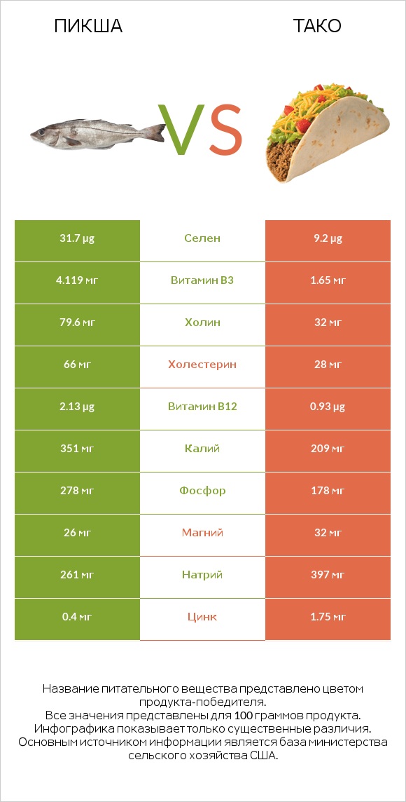 Пикша vs Тако infographic