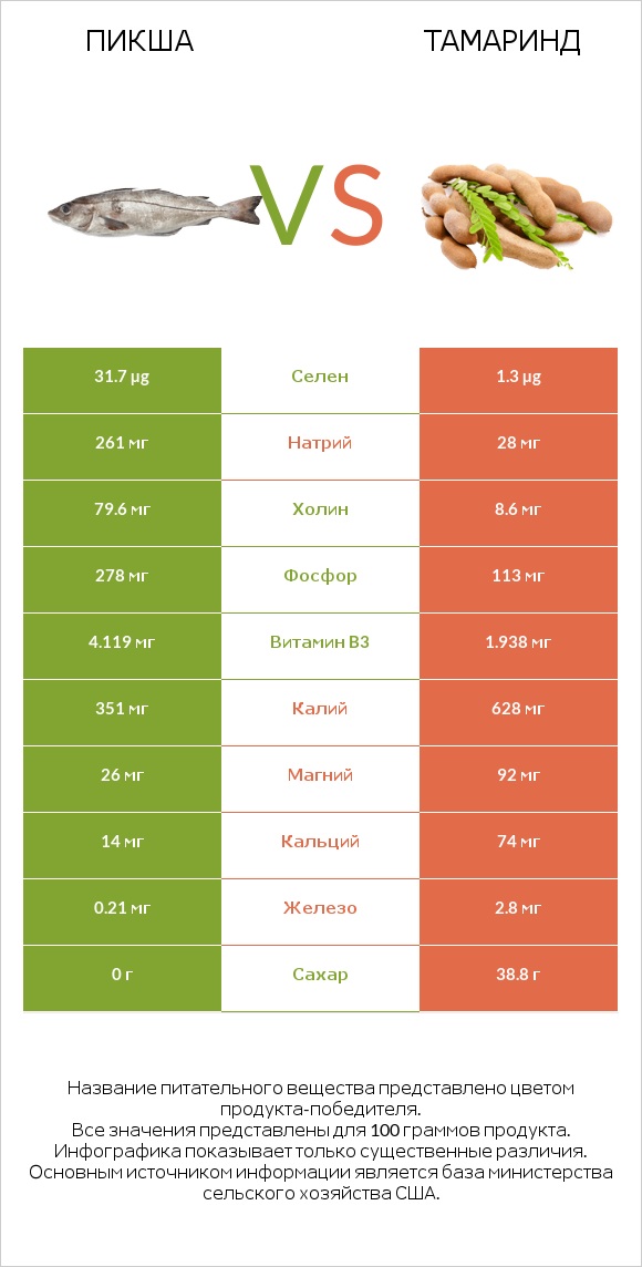 Пикша vs Тамаринд infographic
