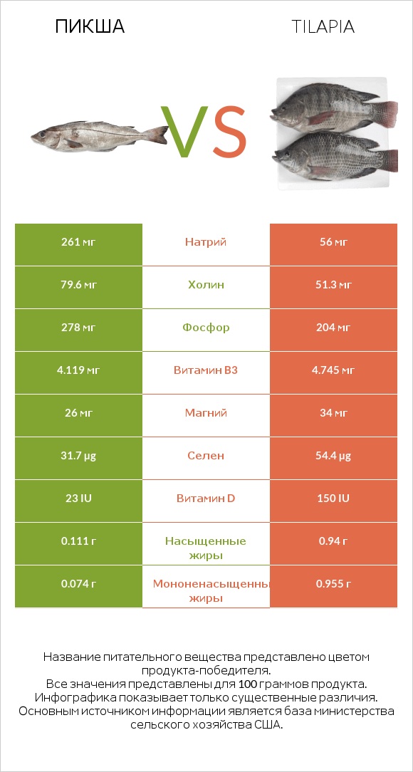 Пикша vs Tilapia infographic