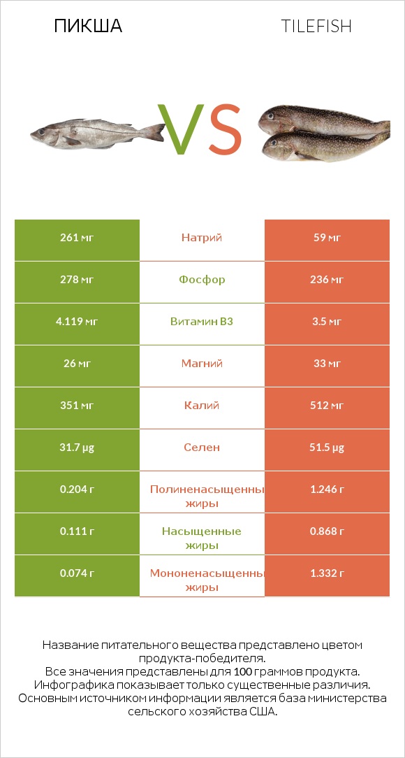 Пикша vs Tilefish infographic