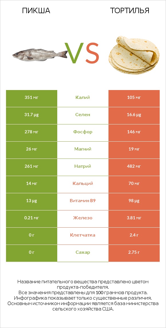 Пикша vs Тортилья infographic