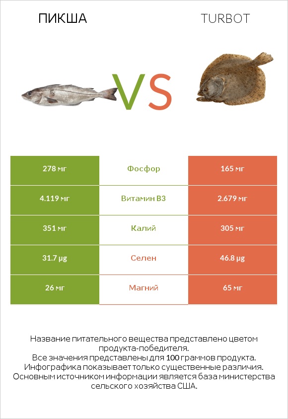 Пикша vs Turbot infographic