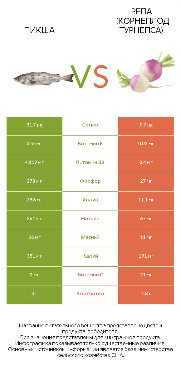 Пикша vs Репа (корнеплод турнепса) infographic