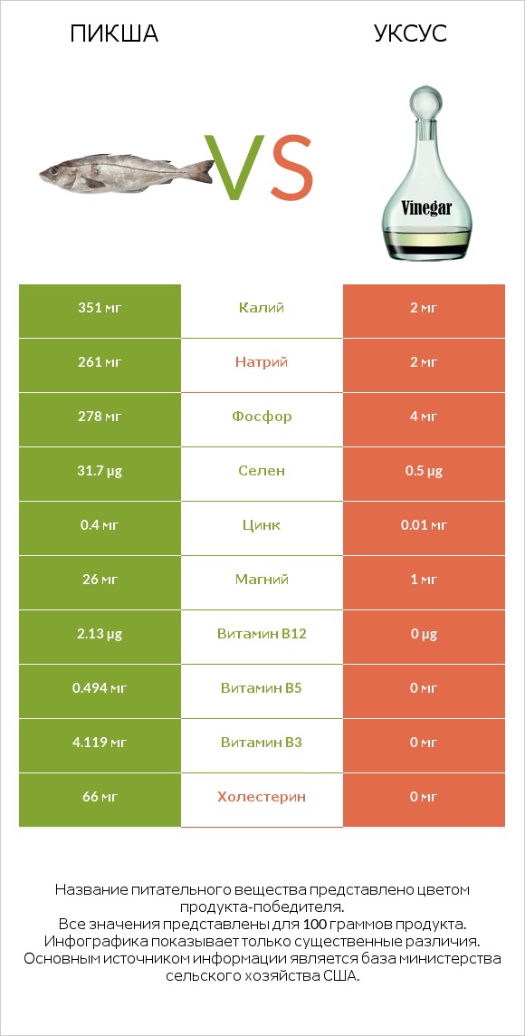 Пикша vs Уксус infographic