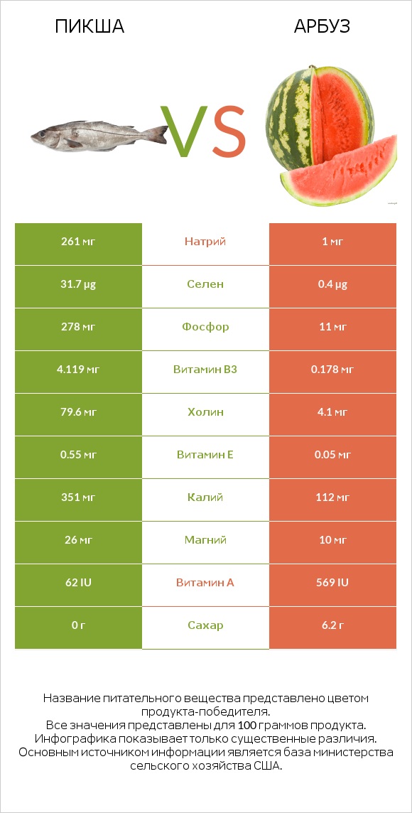 Пикша vs Арбуз infographic