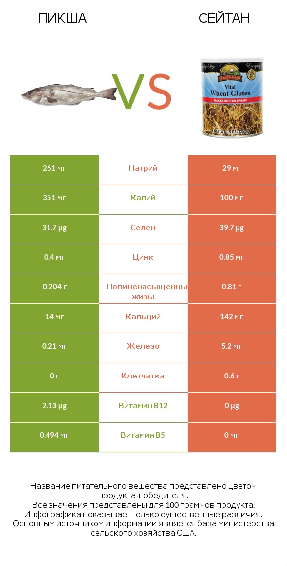 Пикша vs Сейтан infographic