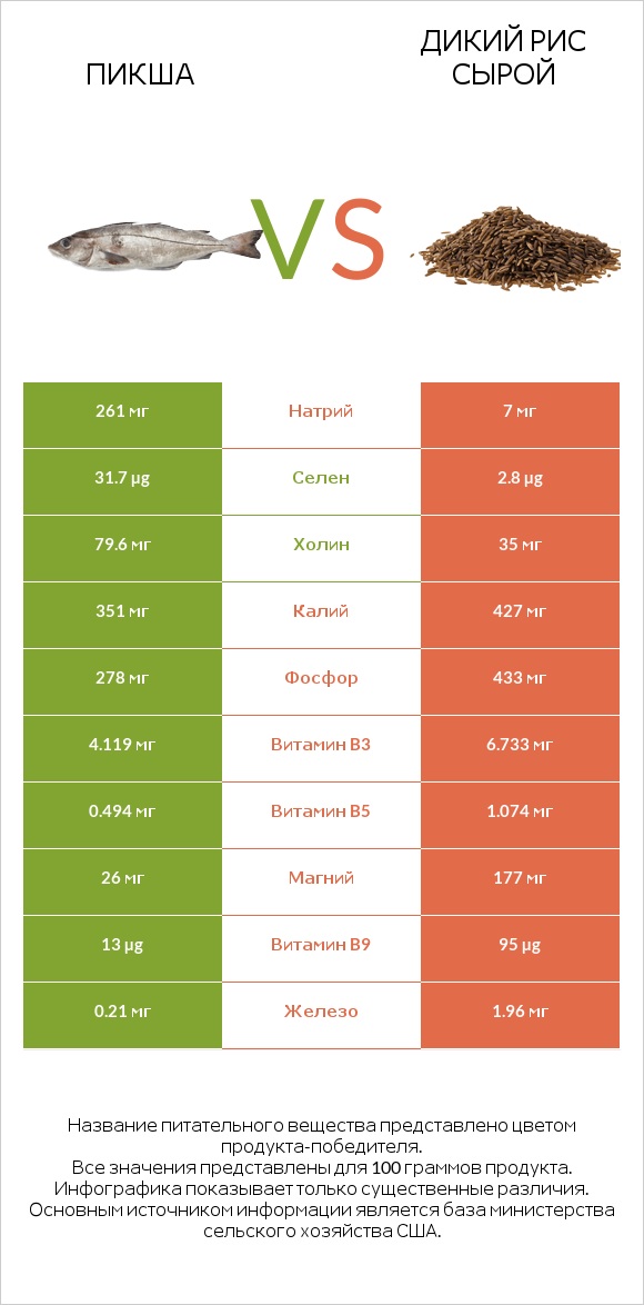 Пикша vs Дикий рис сырой infographic