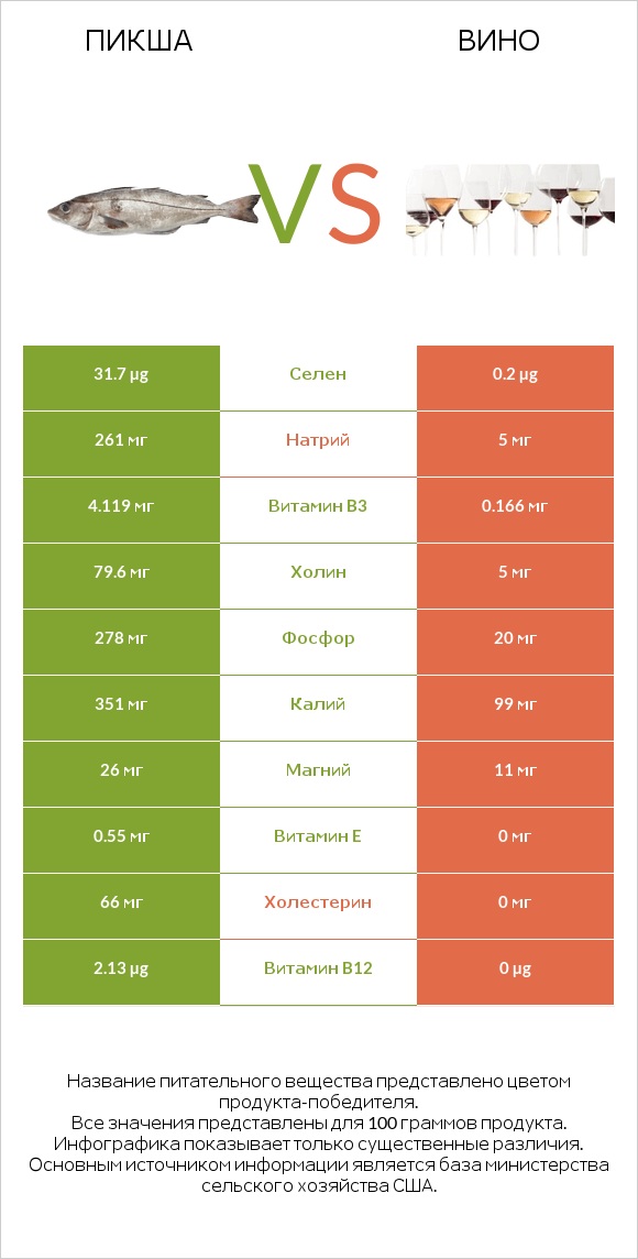 Пикша vs Вино infographic
