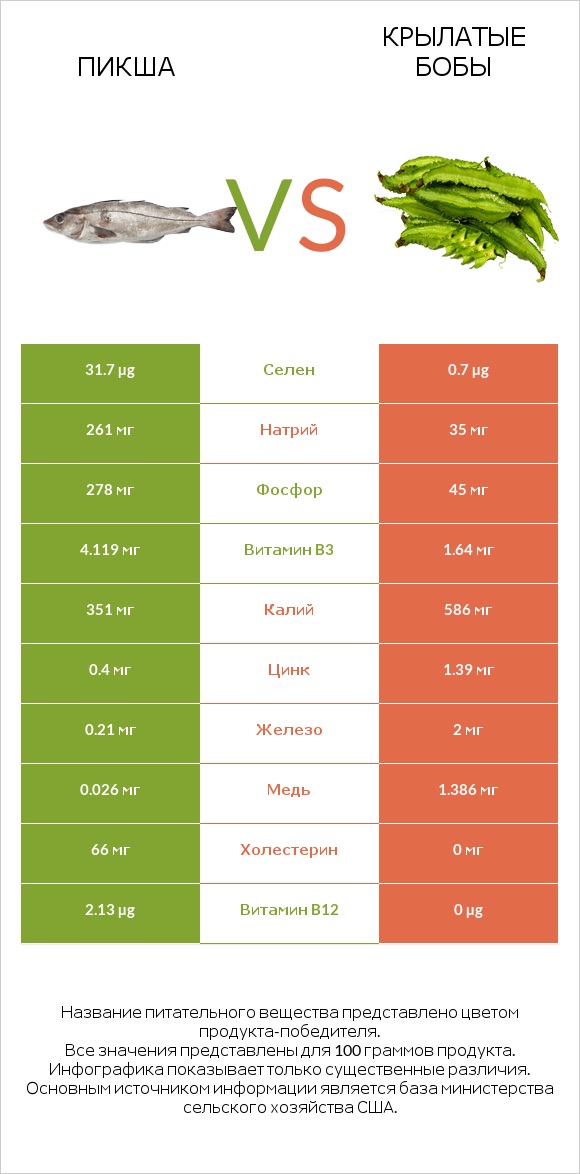 Пикша vs Крылатые бобы infographic