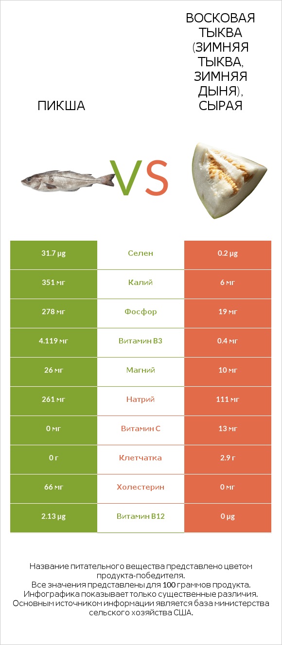 Пикша vs Восковая тыква (зимняя тыква, зимняя дыня), сырая infographic