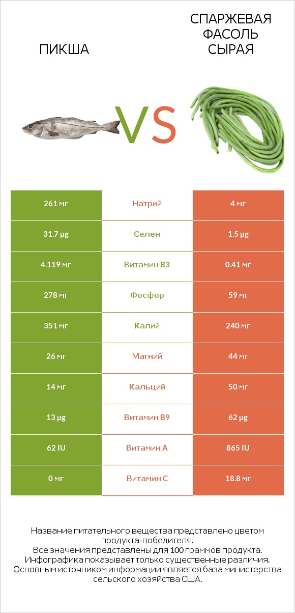 Пикша vs Спаржевая фасоль сырая infographic