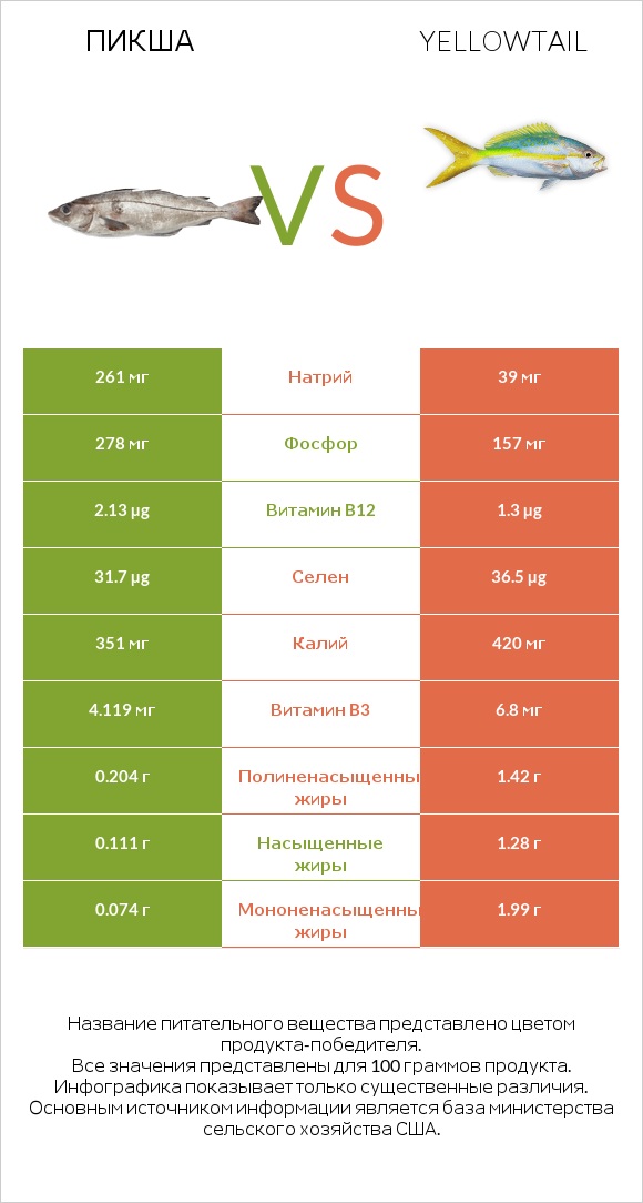 Пикша vs Yellowtail infographic