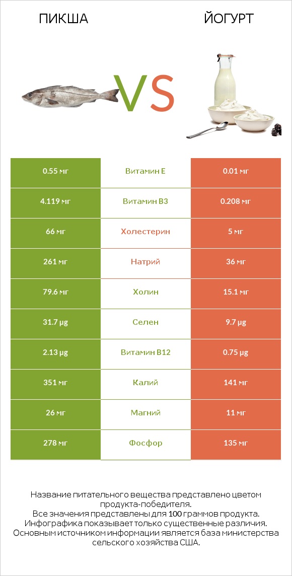 Пикша vs Йогурт infographic