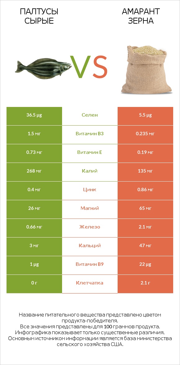 Палтусы сырые vs Амарант зерна infographic