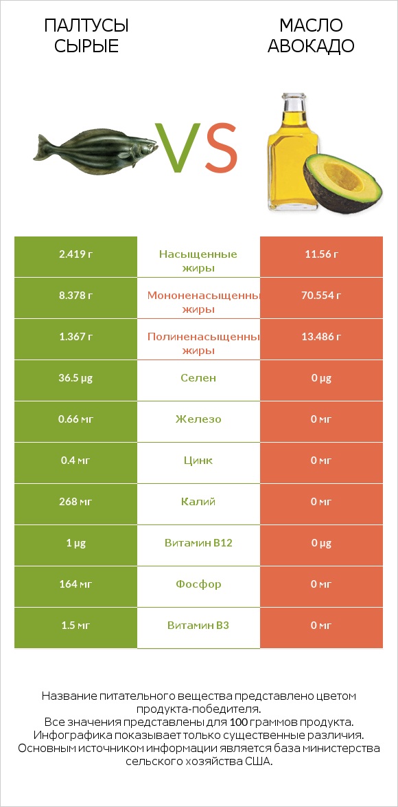 Палтусы сырые vs Масло авокадо infographic