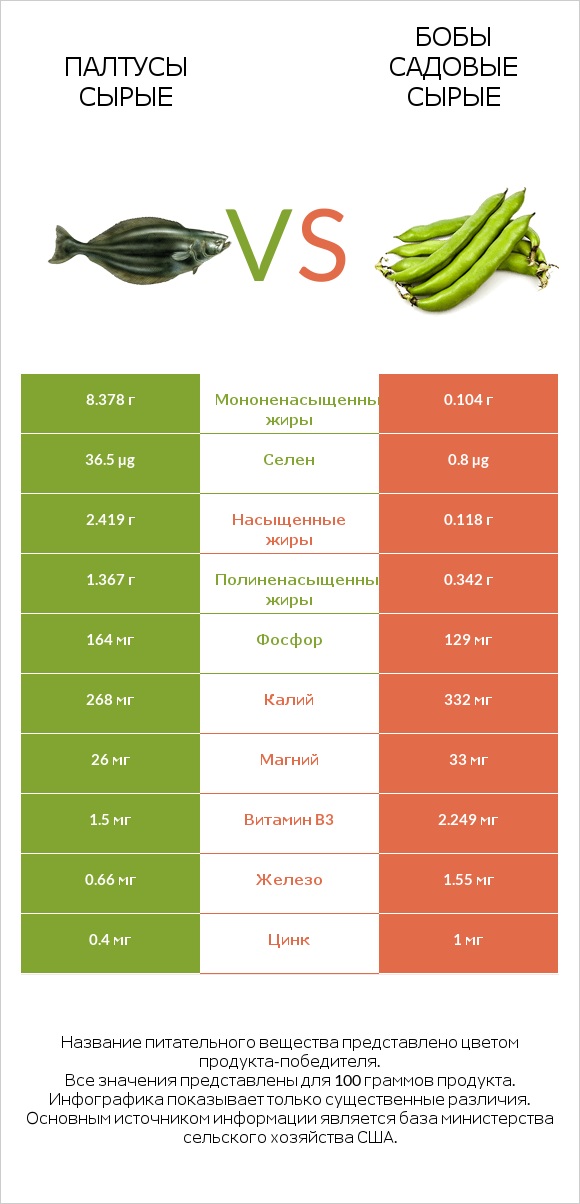 Палтусы сырые vs Бобы садовые сырые infographic