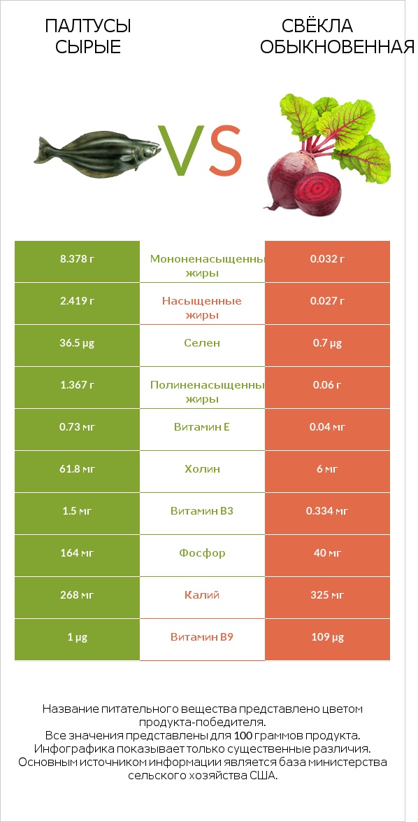 Палтусы сырые vs Свёкла обыкновенная infographic