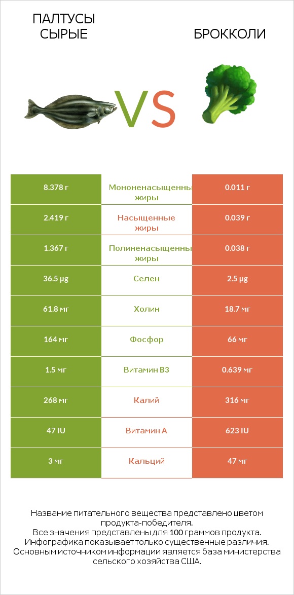 Палтусы сырые vs Брокколи infographic