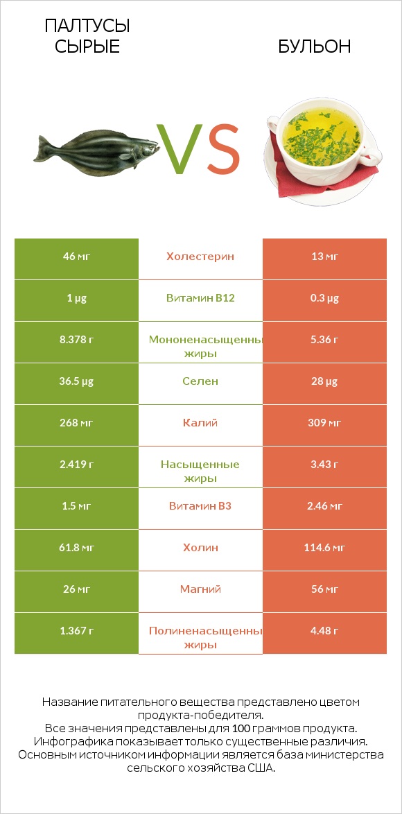 Палтусы сырые vs Бульон infographic