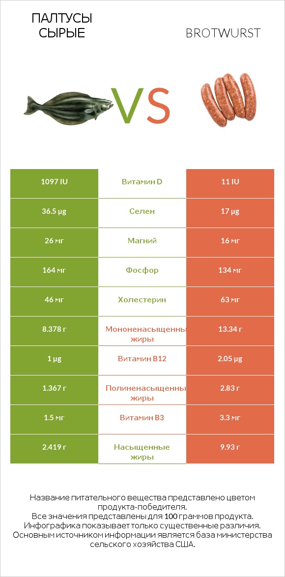 Палтусы сырые vs Brotwurst infographic