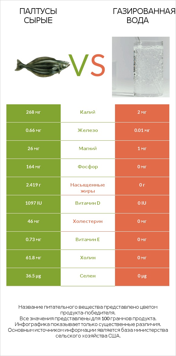 Палтусы сырые vs Газированная вода infographic