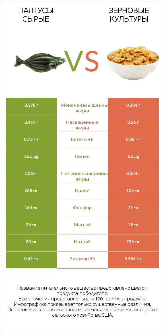 Палтусы сырые vs Зерновые культуры infographic
