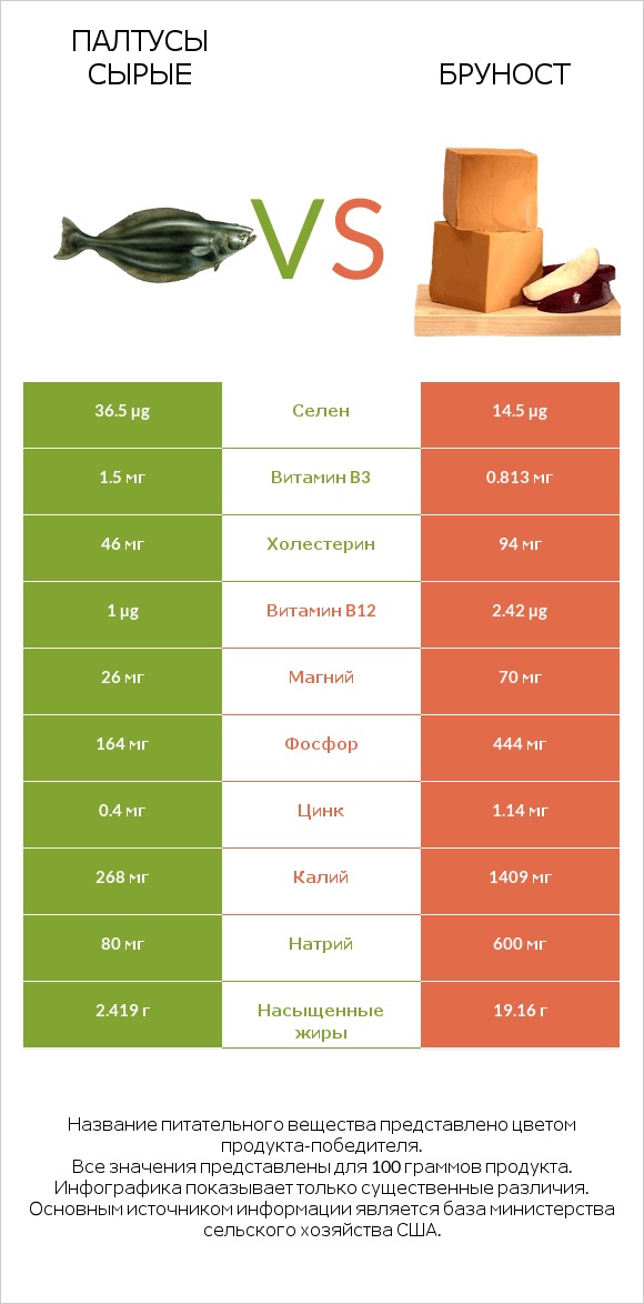 Палтусы сырые vs Бруност infographic