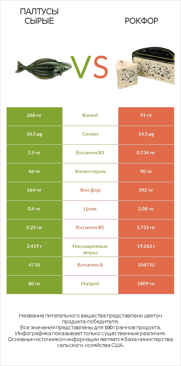 Палтусы сырые vs Рокфор infographic