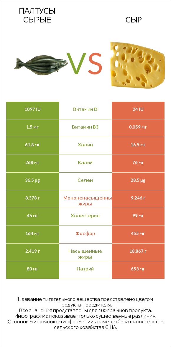 Палтусы сырые vs Сыр infographic