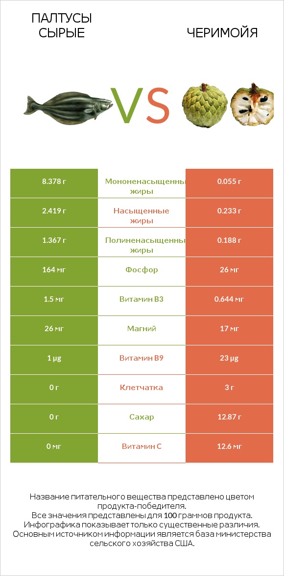 Палтусы сырые vs Черимойя infographic