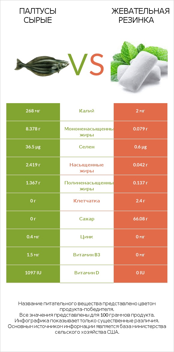 Палтусы сырые vs Жевательная резинка infographic