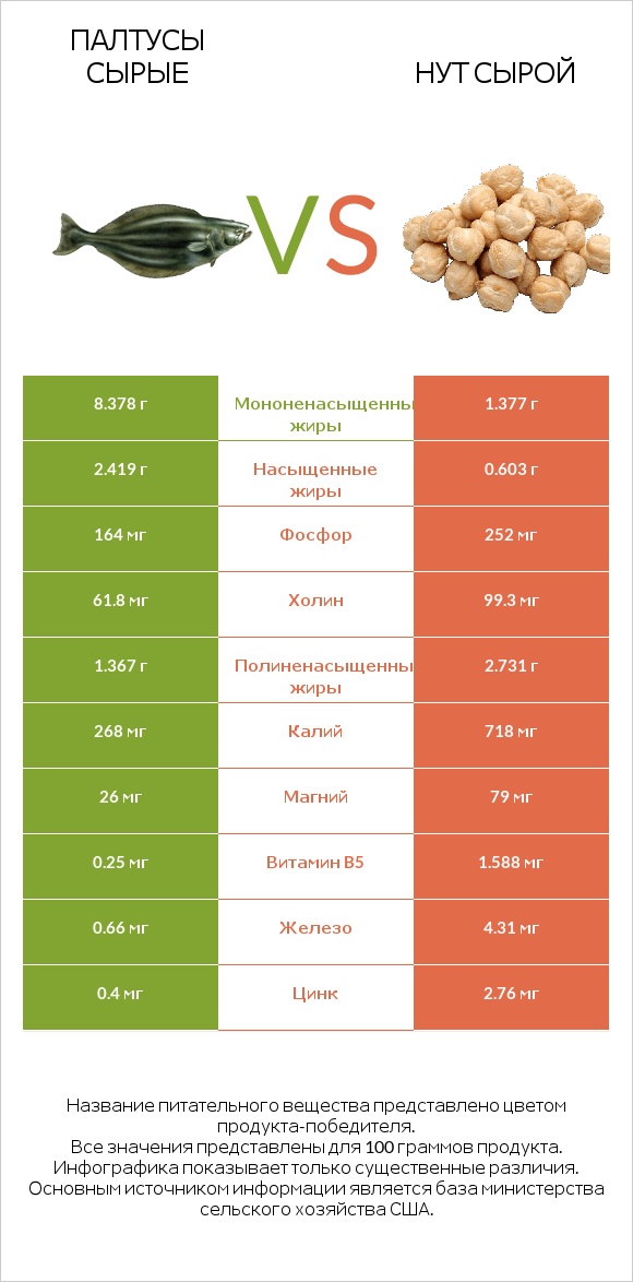 Палтусы сырые vs Нут сырой infographic