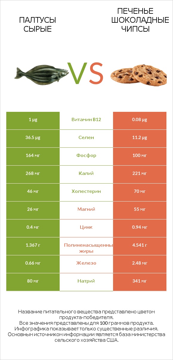 Палтусы сырые vs Печенье Шоколадные чипсы  infographic