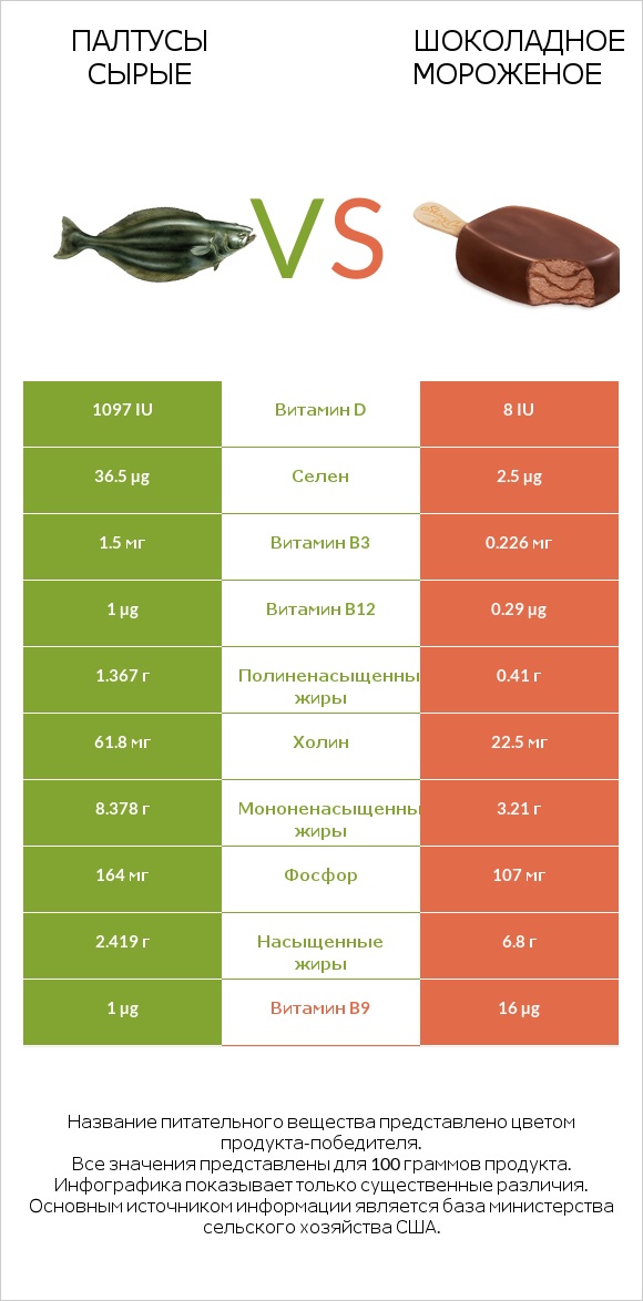 Палтусы сырые vs Шоколадное мороженое infographic