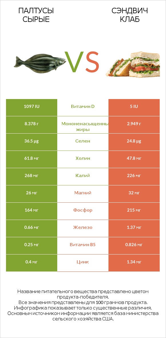 Палтусы сырые vs Сэндвич Клаб infographic