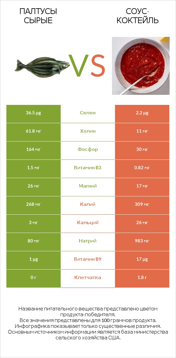 Палтусы сырые vs Соус-коктейль infographic