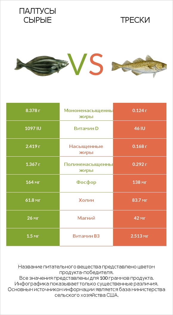 Палтусы сырые vs Трески infographic