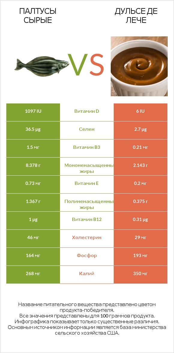 Палтусы сырые vs Дульсе де Лече infographic