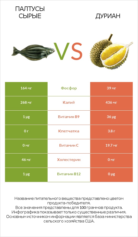 Палтусы сырые vs Дуриан infographic