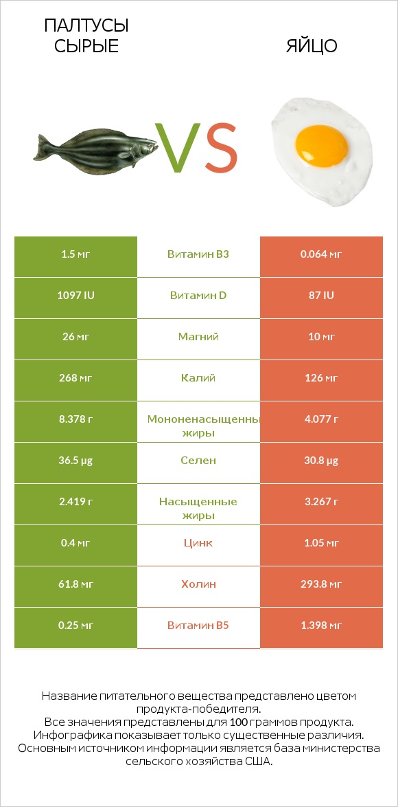 Палтусы сырые vs Яйцо infographic