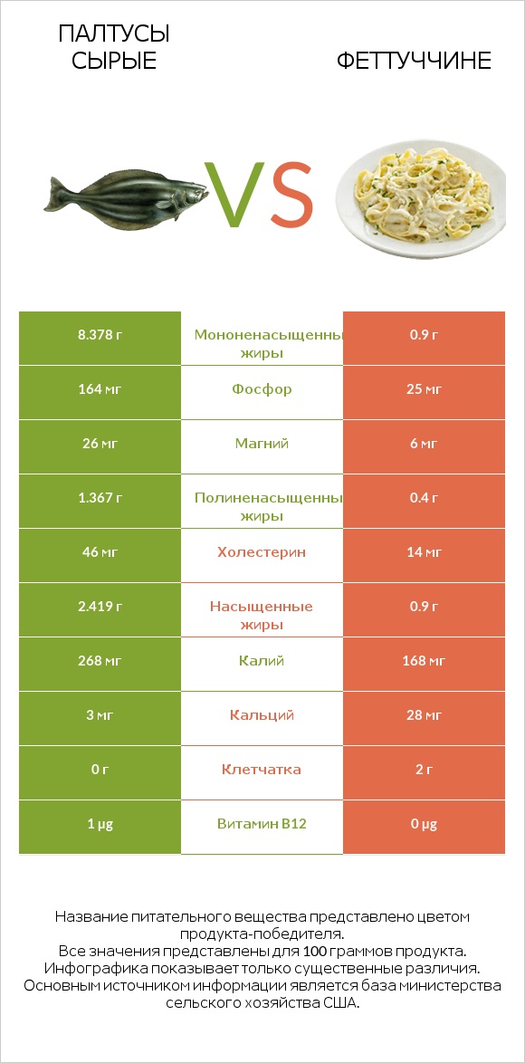 Палтусы сырые vs Феттуччине infographic