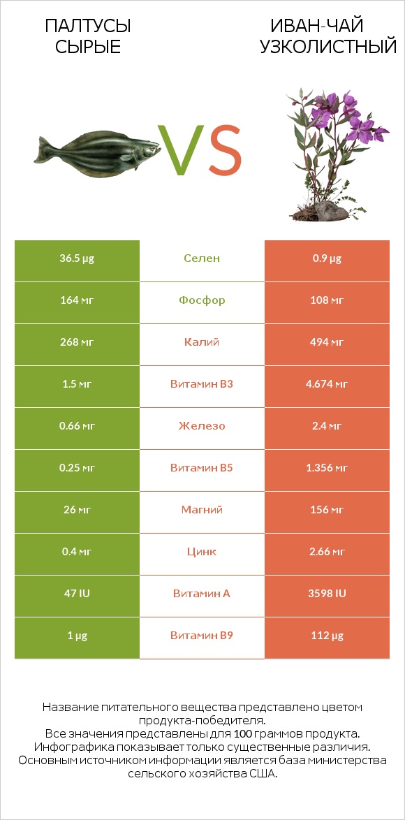 Палтусы сырые vs Иван-чай узколистный infographic
