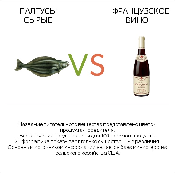 Палтусы сырые vs Французское вино infographic