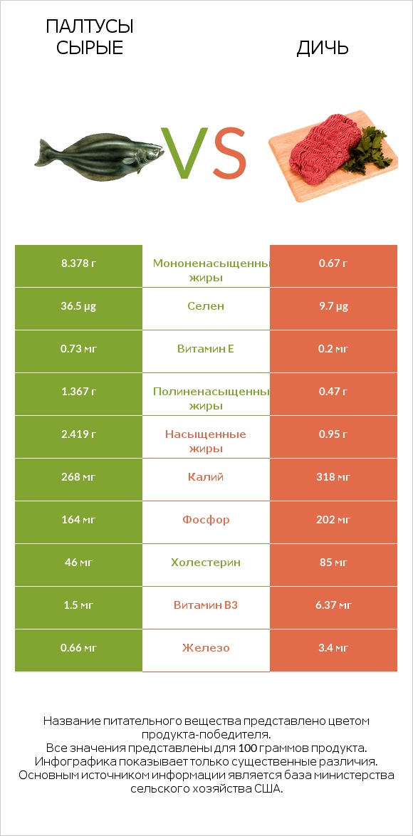 Палтусы сырые vs Дичь infographic