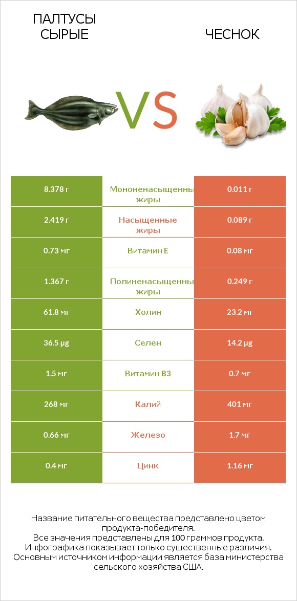 Палтусы сырые vs Чеснок infographic